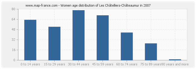 Women age distribution of Les Châtelliers-Châteaumur in 2007